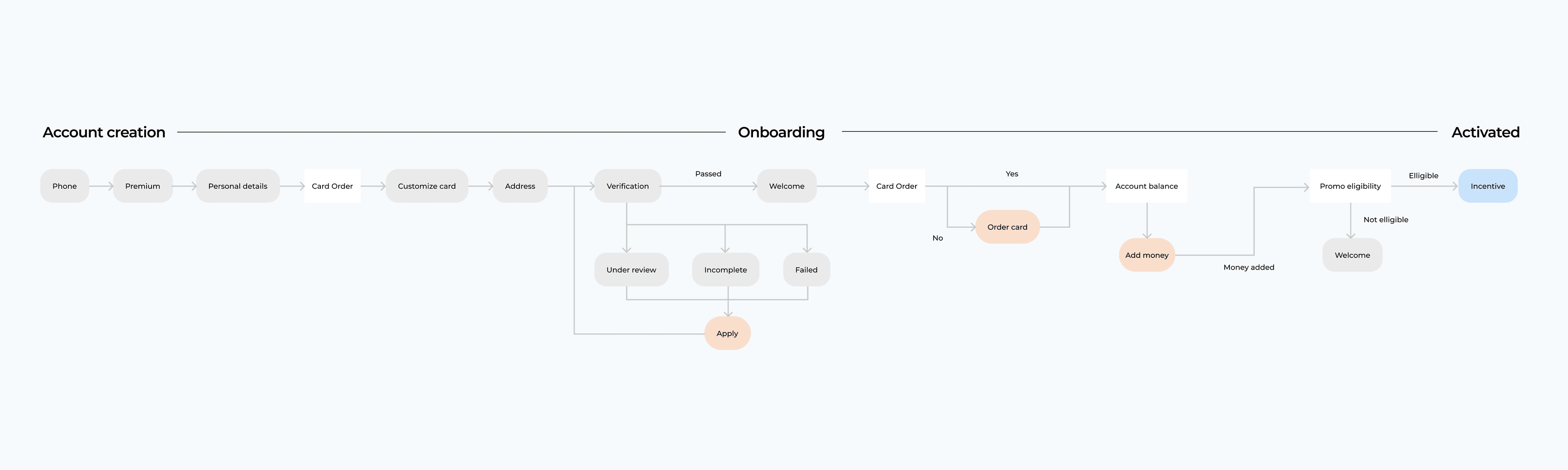 The complete redesigned onboarding and activation flowchart, spanning account creation, onboarding, and activated: phone, plan, personal details, card order, address, verification with under-review, incomplete, and failed branches, welcome, account balance, add money, and incentive eligibility