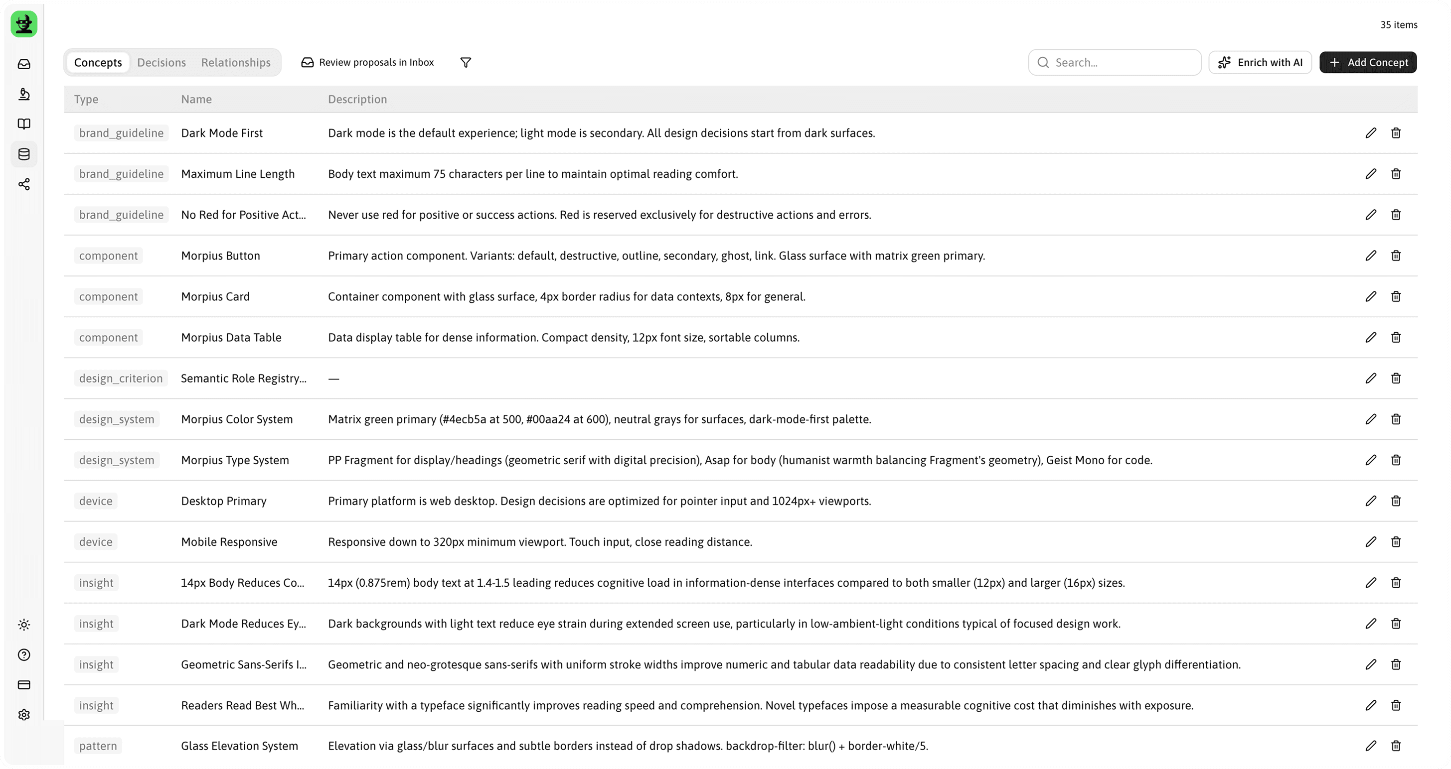The same substrate as a table of 35 items, with tabs for concepts, decisions and relationships. Each row carries a type label — brand guideline, component, design criterion, design system, device, insight, pattern — a name, a written description, and edit and delete controls