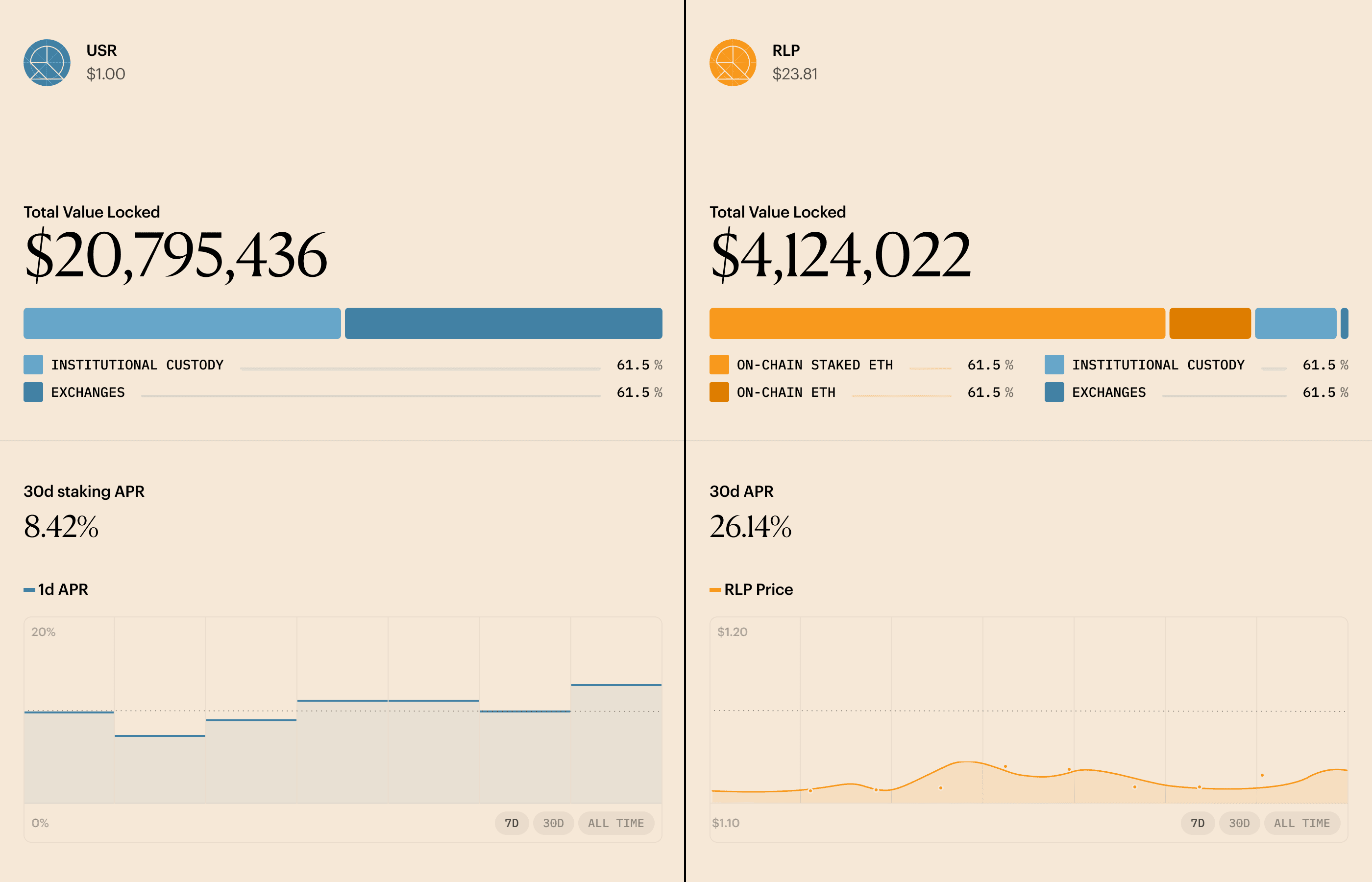 The Resolv portfolio dashboard split into USR and RLP panels: USR at $1.00 with $20,795,436 total value locked and a backing bar split between institutional custody and exchanges, RLP at $23.81 with $4,124,022 locked, each above a 30-day APR chart with 7D, 30D and all-time ranges