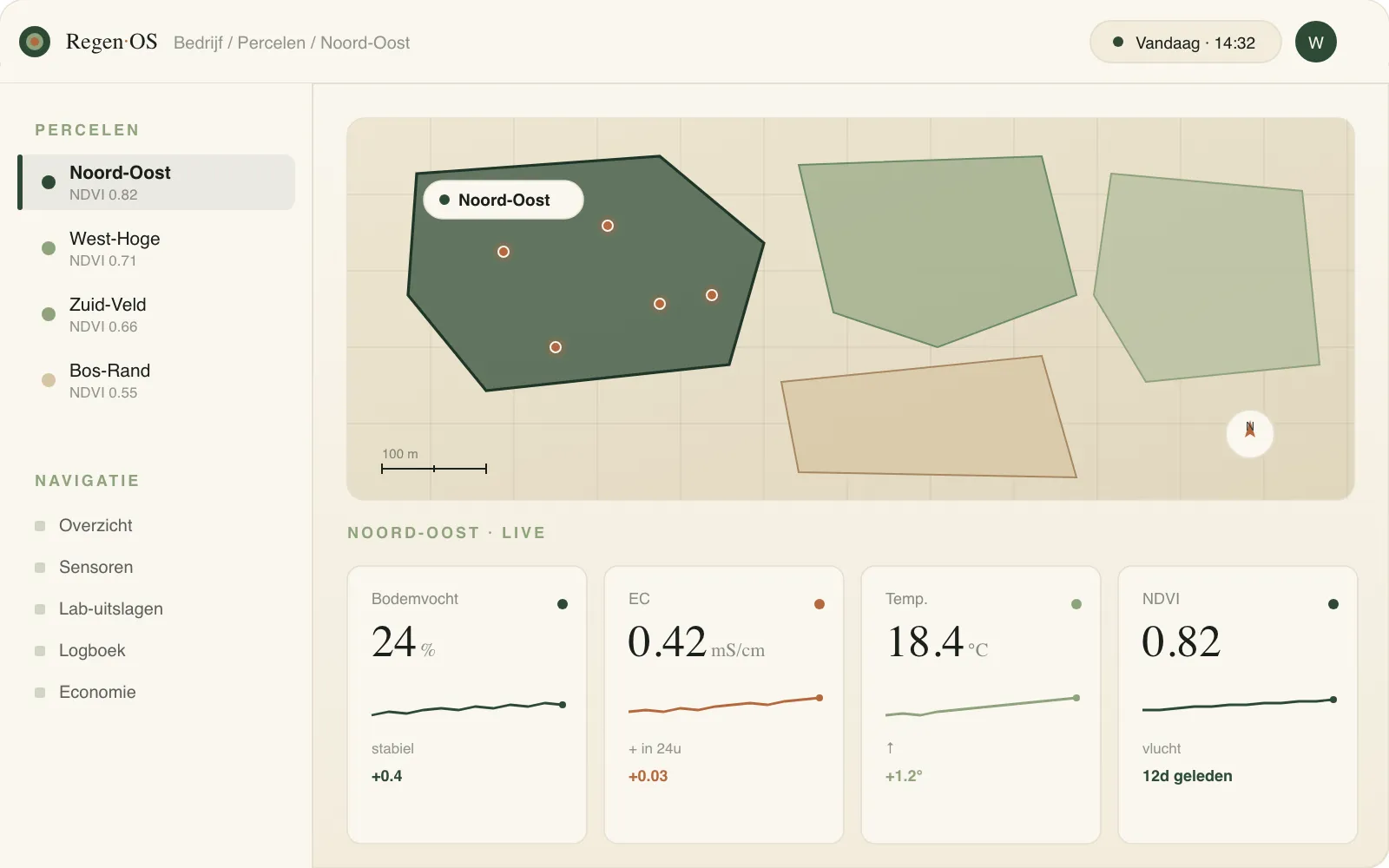 The current RegenOS dashboard: a list of plots — Noord-Oost, West-Hoge, Zuid-Veld, Bos-Rand — each with an NDVI figure, beside a field map with sensor positions marked, above four live tiles reading soil moisture 24%, EC 0.42 mS/cm, temperature 18.4°C and NDVI 0.82, each with a trend line.