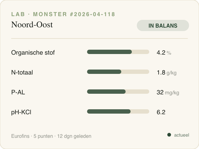 A RegenOS lab-result card for the Noord-Oost plot marked 'in balans', with bar readouts for organic matter 4.2%, total nitrogen 1.8 g/kg, P-AL 32 mg/kg and pH-KCl 6.2, sourced from Eurofins twelve days earlier.