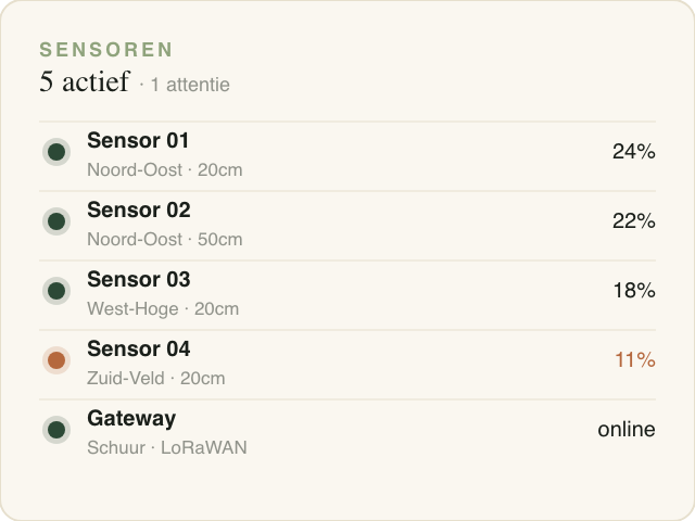 A RegenOS sensor-status card reading five active, one needing attention: four soil sensors at 20cm and 50cm depths across the Noord-Oost, West-Hoge and Zuid-Veld plots with moisture percentages, and a LoRaWAN gateway in the barn shown as online.