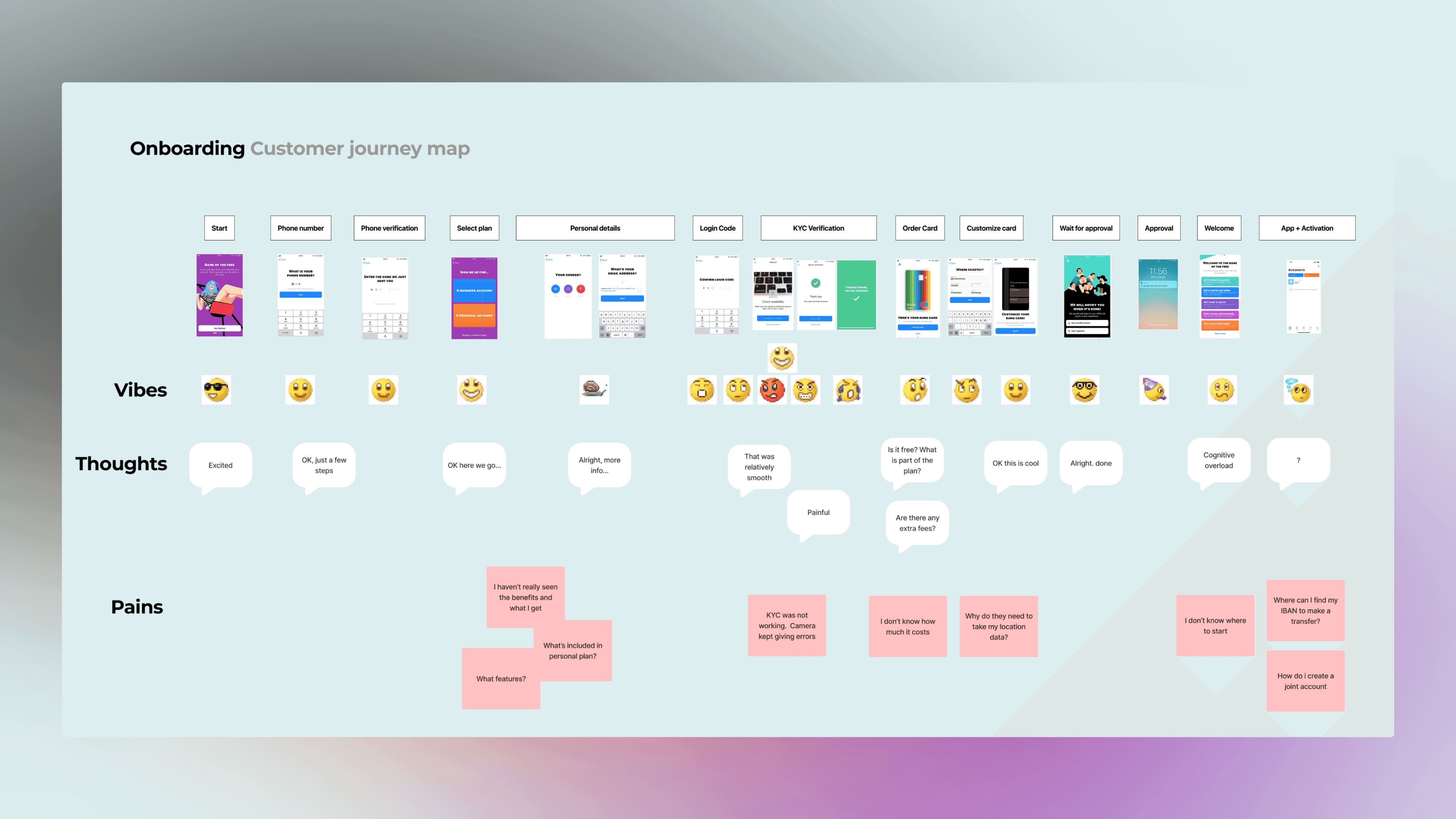 The onboarding customer journey map — sixteen columns of phone screenshots from start through phone number, plan selection, KYC verification, card order, and approval, with rows of emoji for emotions, speech bubbles for thoughts like 'KYC was not working' and 'cognitive overload', and pink sticky notes for pains