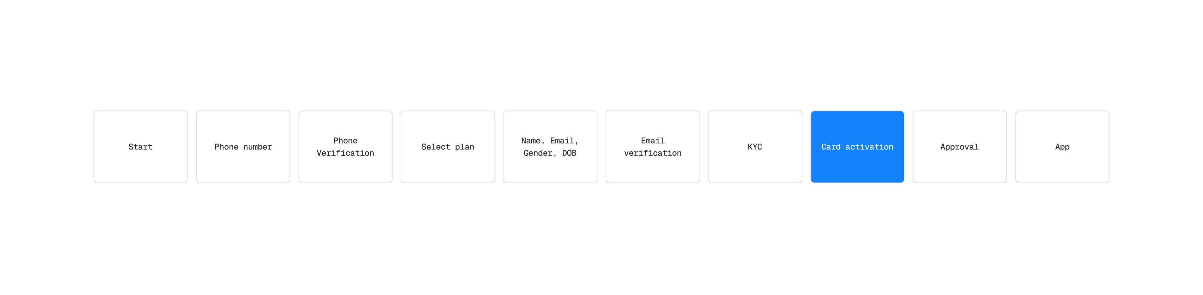 The old flow as ten step cards: start, phone number, phone verification, select plan, personal details, email verification, KYC, card activation highlighted in eighth position, approval, app