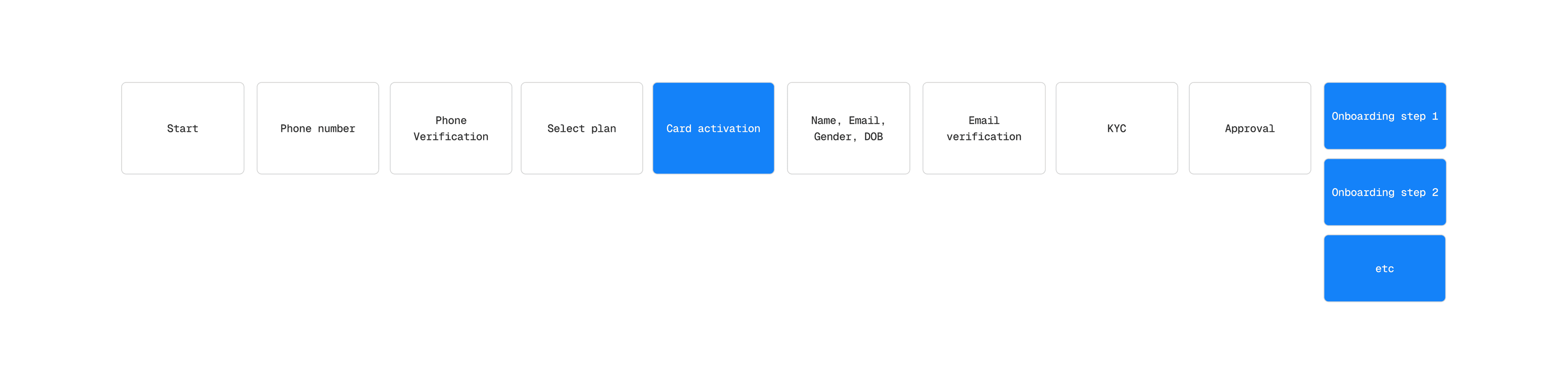 The new flow as step cards with card activation moved up to fifth position, directly after plan selection and before personal details, ending in a stacked column of sequenced onboarding steps