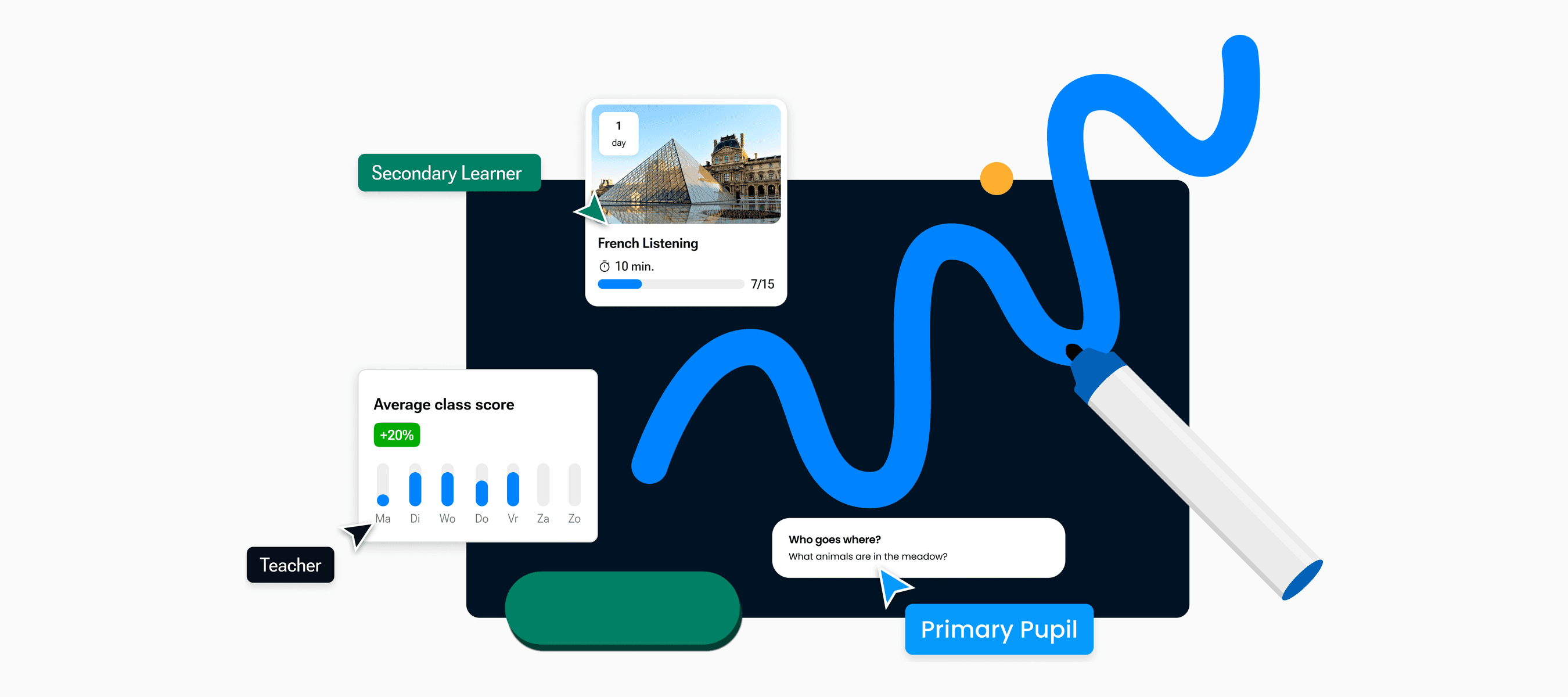 The Quipu product illustration — a blue marker drawing across a dark classroom board, with a French listening lesson card, a class-score chart and chips labelling the teacher, primary pupil and secondary learner