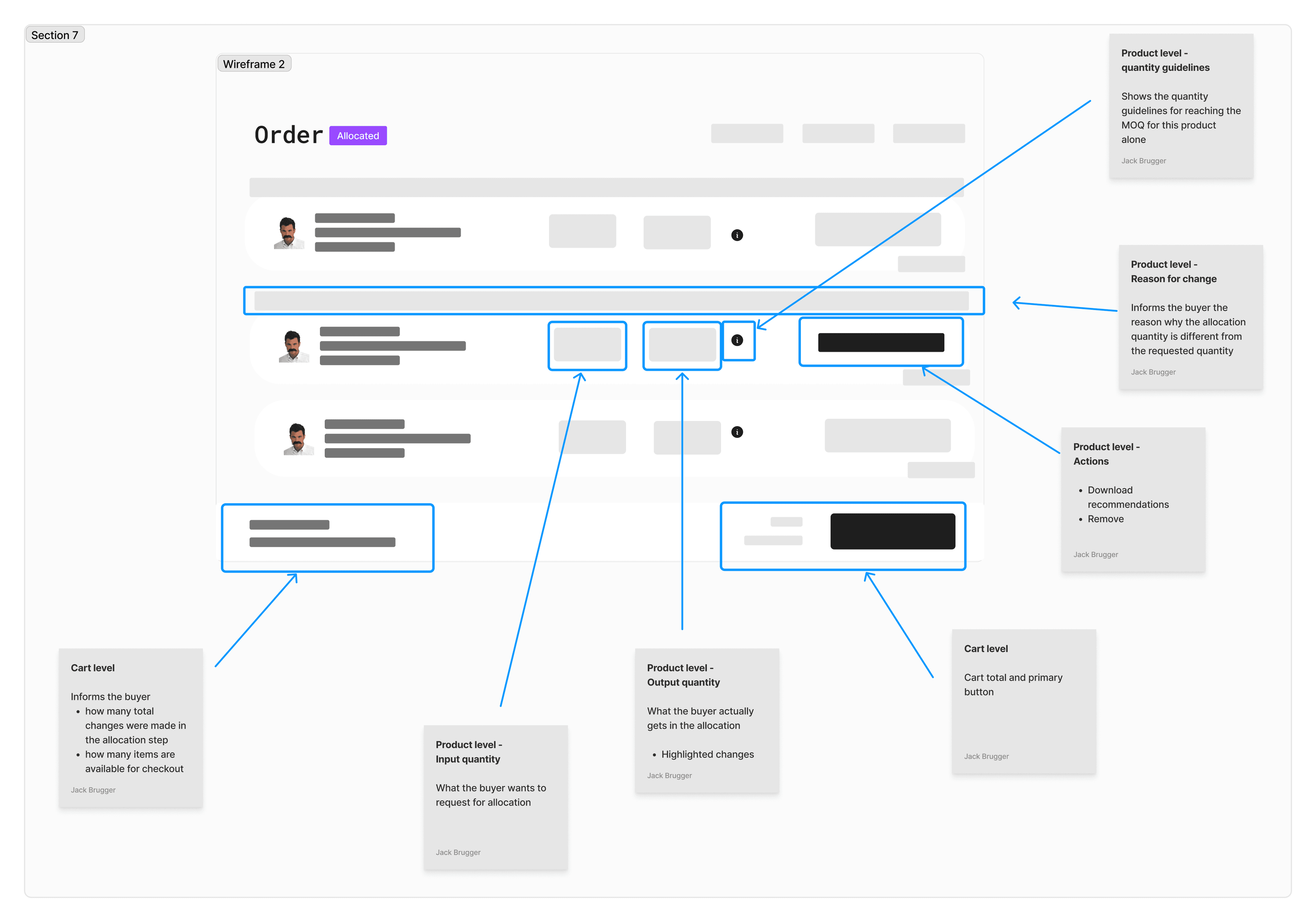 An annotated wireframe of the allocated order page, each region called out with a sticky note: cart level — how many total changes the allocation made and how many items are available for checkout; product level — input quantity the buyer requested, output quantity actually allocated with highlighted changes, quantity guidelines for reaching the product's MOQ, the reason the allocated quantity differs, and per-product actions to download recommendations or remove; cart level — cart total and primary button